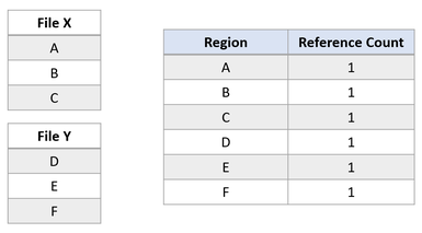 Two files each with three distinct regions which all map to regions that have ref count 1