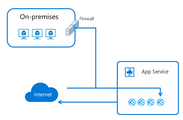 Diagram that illustrates app-assigned address.