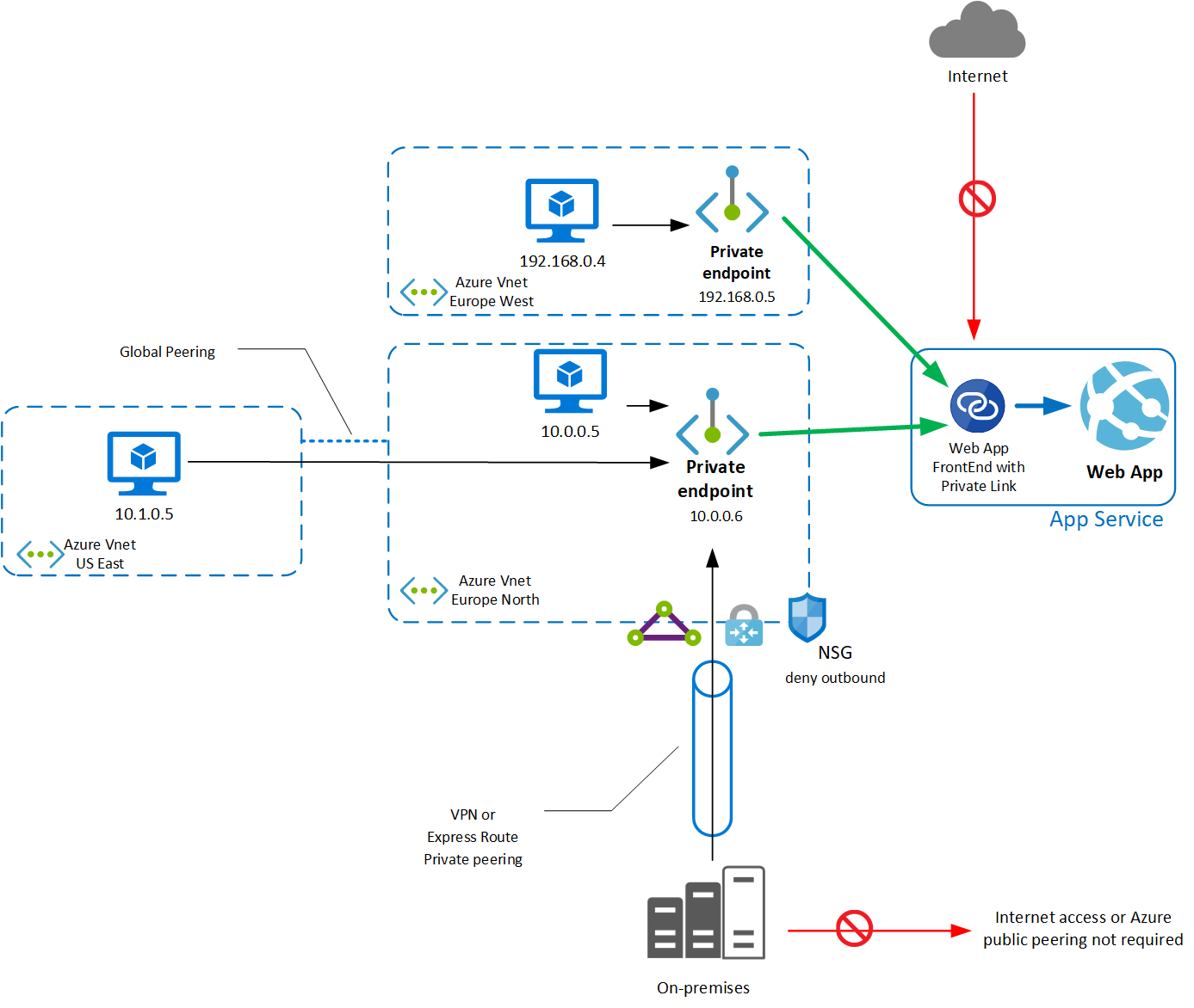 App Service app private endpoint global overview