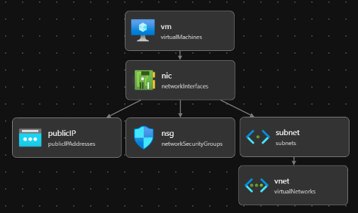 Visual Studio Code Bicep visualizer