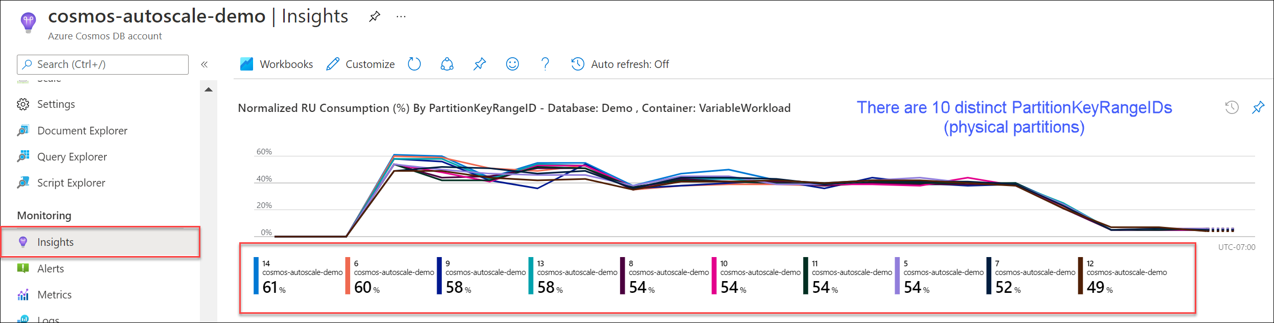 Count the distinct number of PartitionKeyRangeIds in the Normalized RU Consumption (%) by PartitionKeyRangeID chart