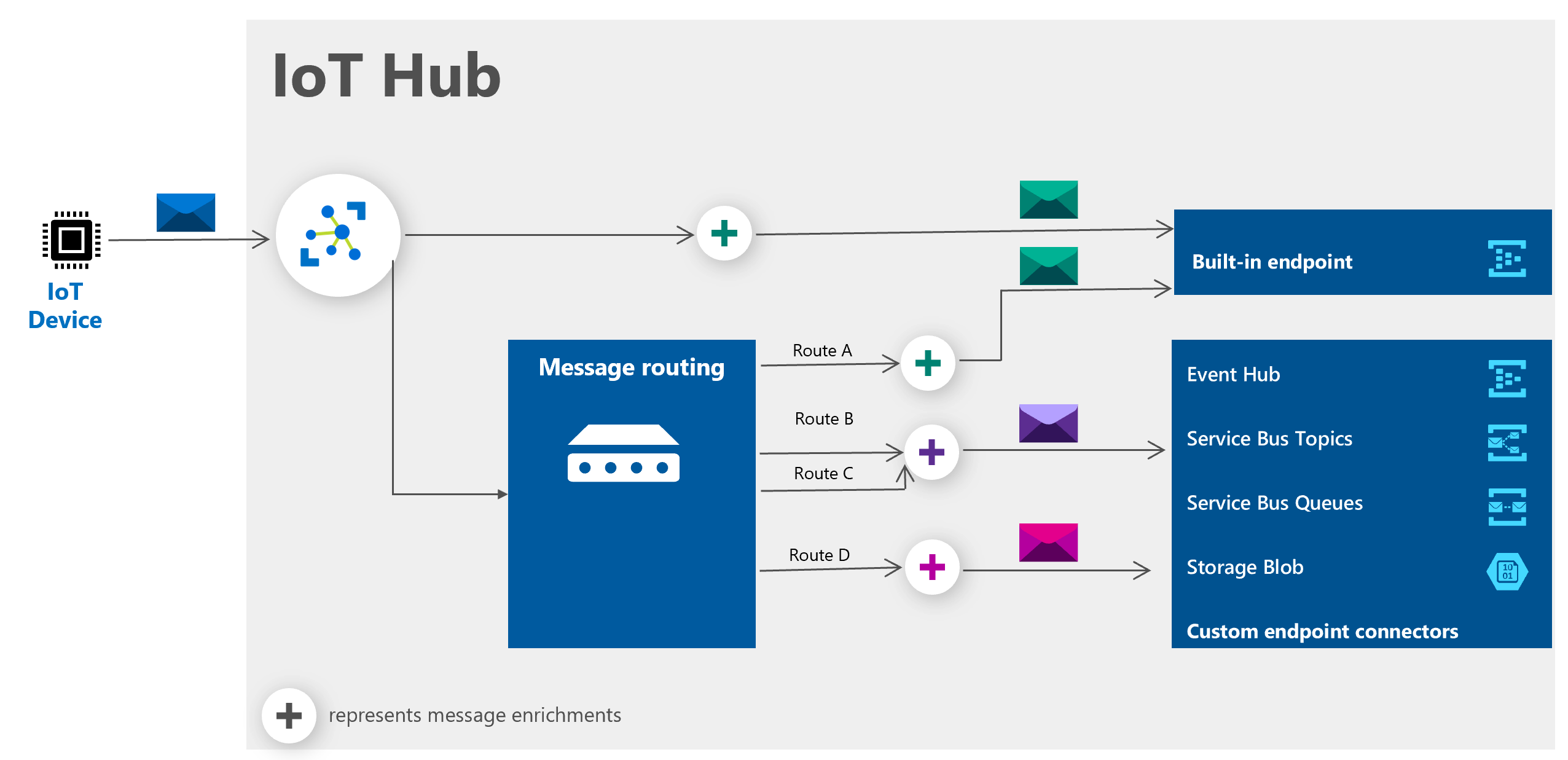 Message enrichments flow