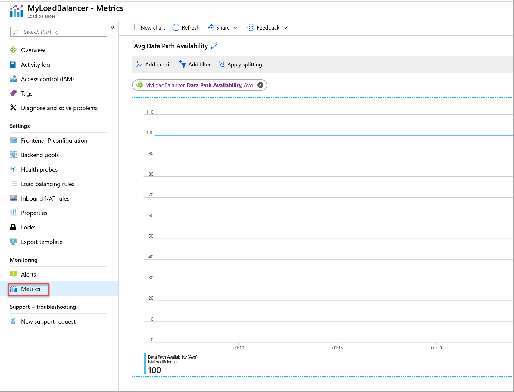 Metric for data path availability for a standard load balancer.