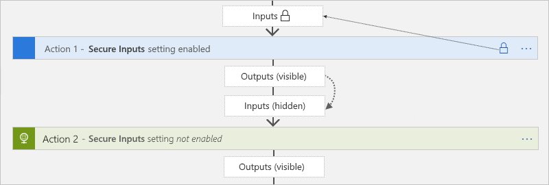 Secured inputs and downstream impact on most actions