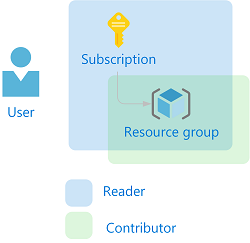 Role assignments for a user