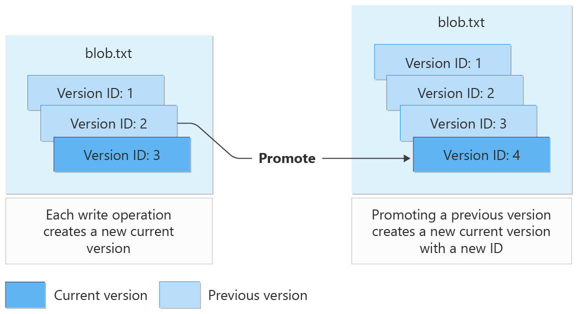 Diagram showing how blob versioning works