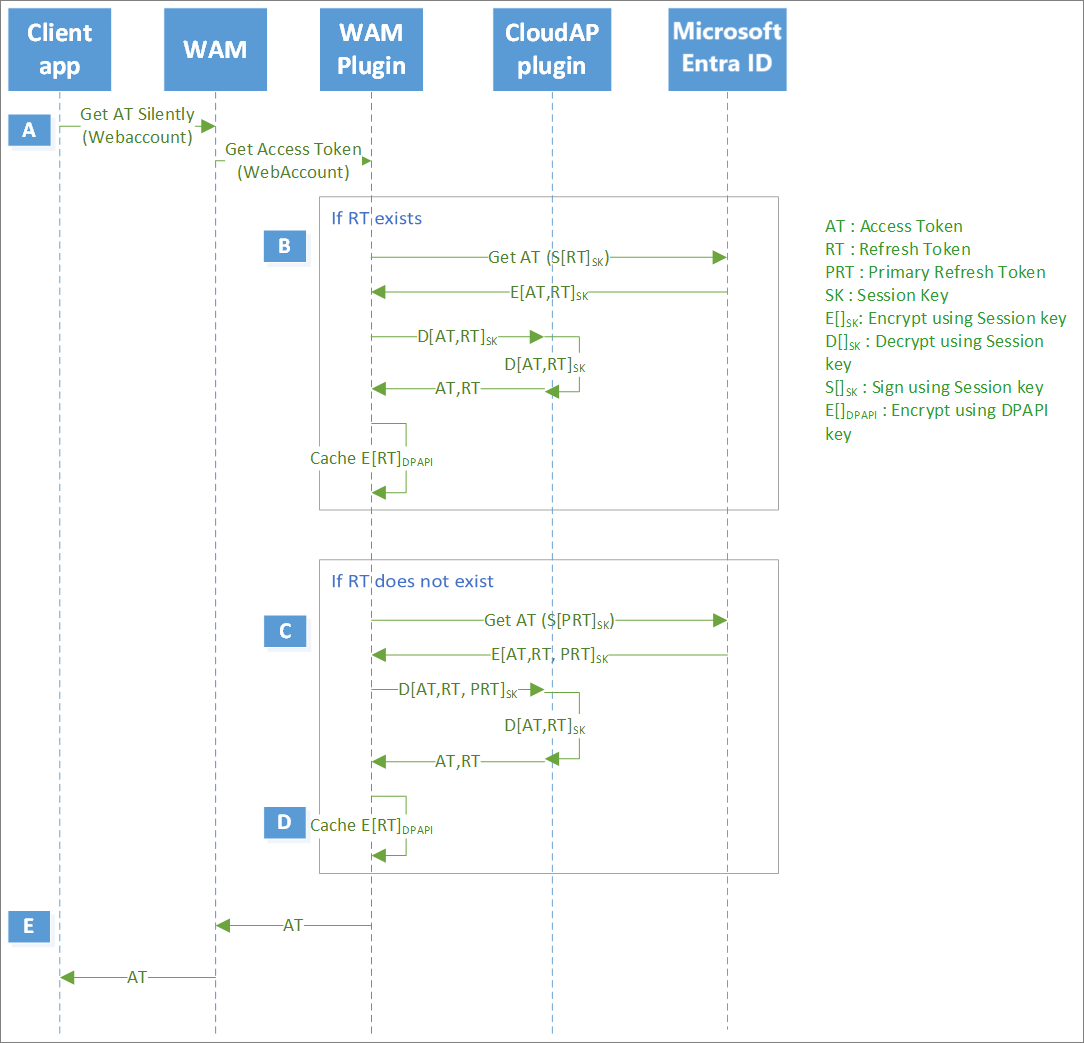 PRT usage during app token requests