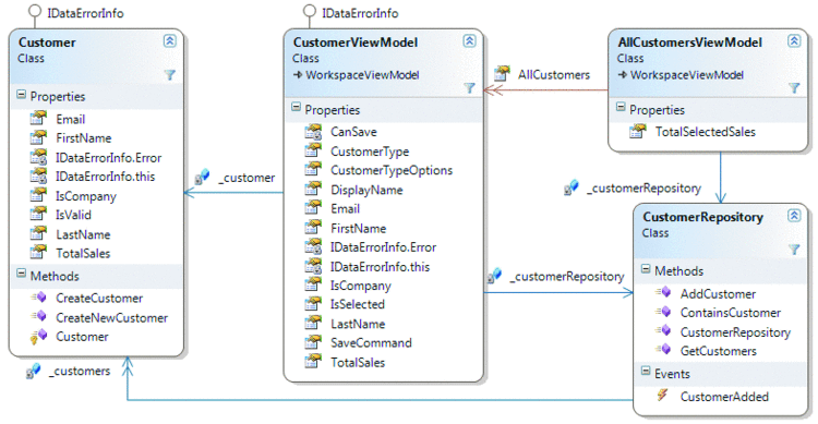 Figure 11 Customer Relationships screenshot