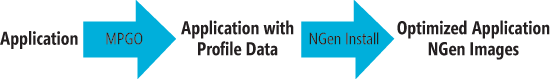 Process Flow with the MPGO Tool