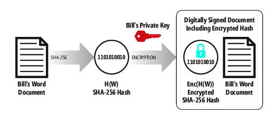 Using PKC Along with a Cryptographic Hash to Digitally Sign a Document/Message