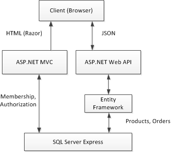 Entity Framework kullanan bir web uygulamasının diyagramı.