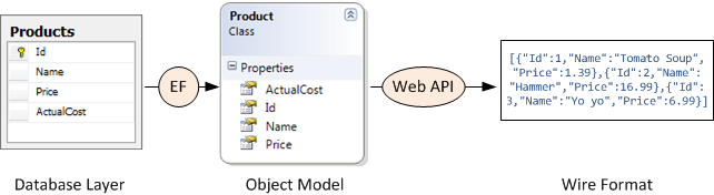 Entity Framework tarafından nesne modeline bağlı veritabanı katmanını gösteren diyagram. Nesne modeli, bir Web API'si tarafından kablo biçimine bağlanır.