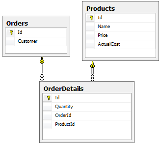 Orders, Products ve OrderDetails sınıfları için Visual Studio menülerinin ekran görüntüsü.