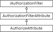 Authorize Attribute sınıfı için sınıf hiyerarşisinin diyagramı.