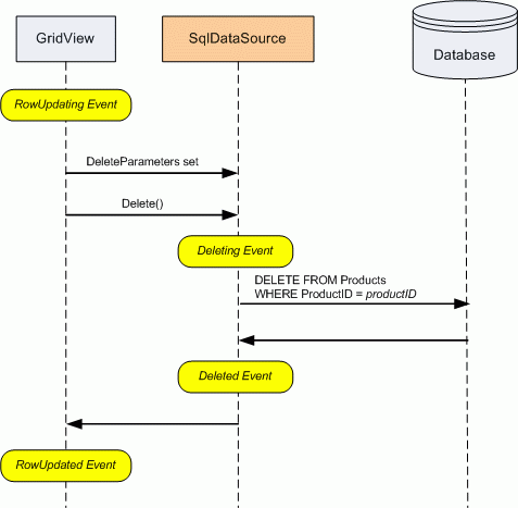 GridView'da Sil Düğmesine Tıklanması SqlDataSource'un Delete() Yöntemini Çağırır