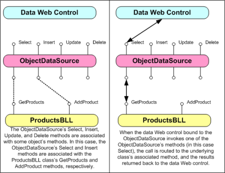 ObjectDataSource Bir Proxy Görevi Görür