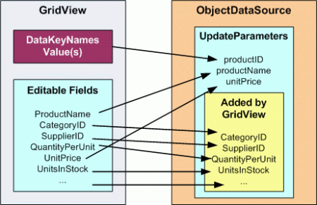 GridView, ObjectDataSource'un UpdateParameters Koleksiyonuna Parametreler Ekler