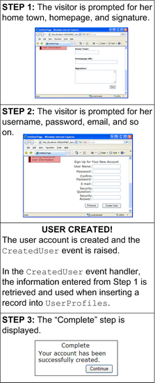 CreateUserWizardStep'in Önüne Ek Bir Sihirbaz Eklendiğinde CreateUserWizard İş Akışı