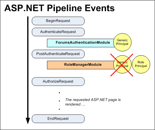 Forms Kimlik Doğrulaması ve Roller Çerçevesi Kullanılırken Kimliği Doğrulanmış Bir Kullanıcının ASP.NET İşlem Hattı Olayları