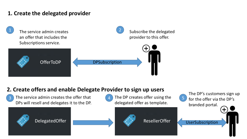 Temsilci olarak atanan sağlayıcıyı oluşturma ve Azure Stack Hub'da kullanıcıları kaydolmalarını sağlama adımları