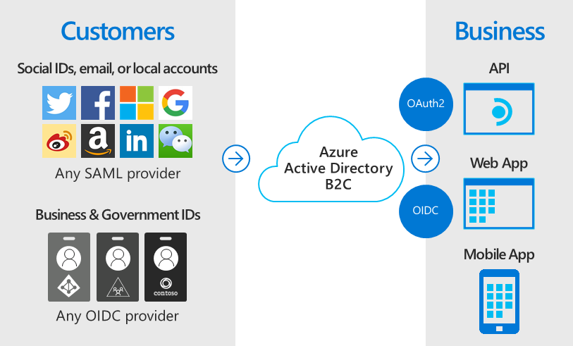 Azure AD B2C ile birleştirilmiş üçüncü taraf kimliklerin diyagramı.