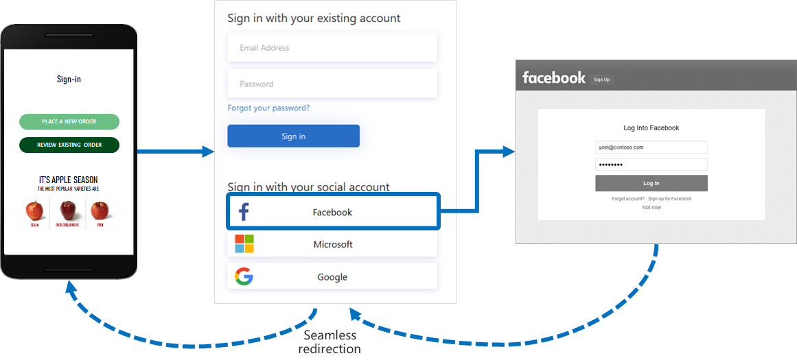 Sosyal hesabıyla (Facebook) mobil oturum açma örneğini gösteren diyagram.