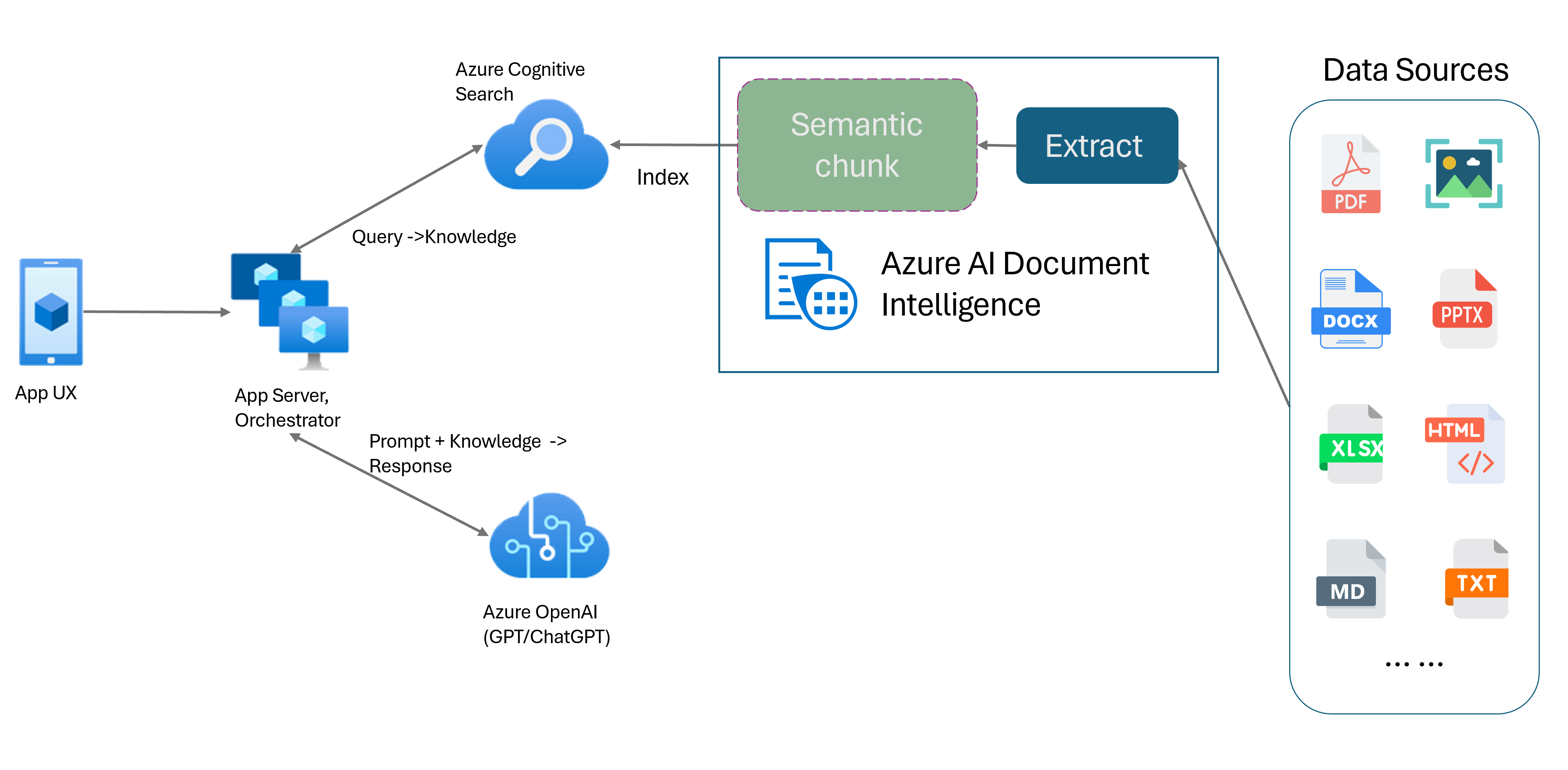 Azure AI Belge Zekası kullanılarak RAG ile semantik öbeklemenin gösterildiği ekran görüntüsü.