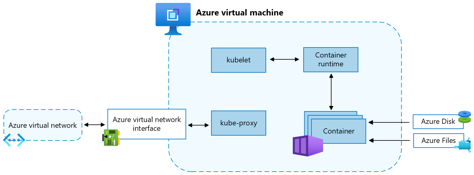 Kubernetes düğümü için Azure sanal makinesinin ve destekleyici kaynakların ekran görüntüsü