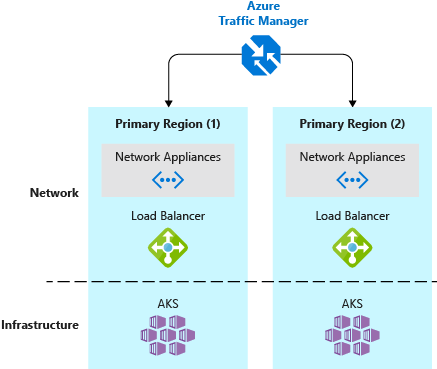 Traffic Manager ile AKS