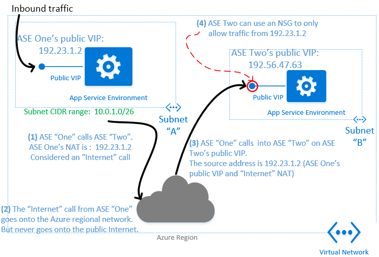 App Service Ortamı Arasındaki Çağrılar