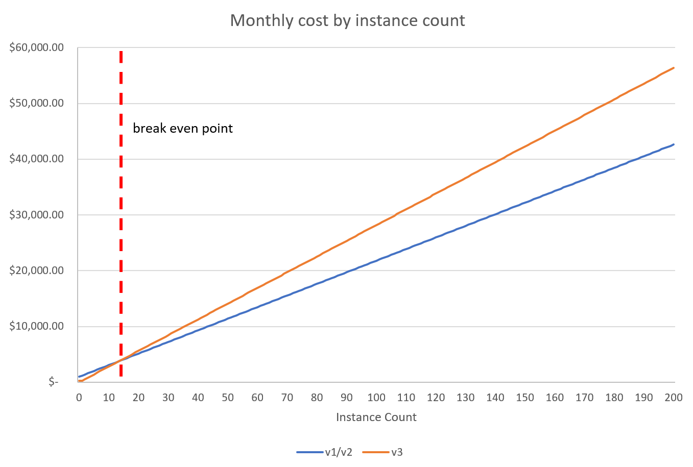 App Service Ortamı v3'ün yalnızca küçük örnekleriniz olduğu senaryo için v2'den daha pahalı olduğu noktayı gösteren grafik.