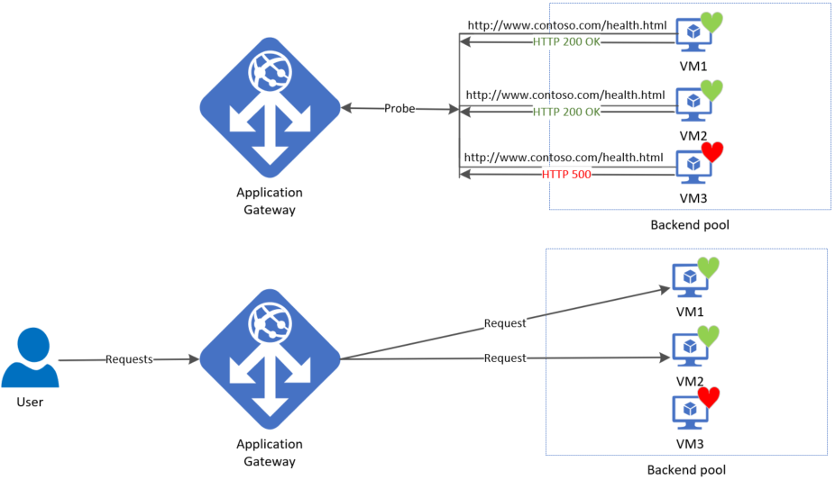 Application Gateway'in arka uç havuzu içindeki tek tek arka uç hedeflerine sistem durumu yoklamaları başlatmasını gösteren diyagram