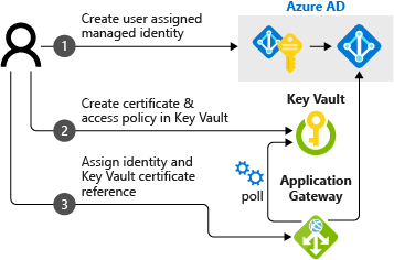 Application Gateway'i Key Vault ile tümleştirmeye yönelik üç adımı gösteren diyagram.