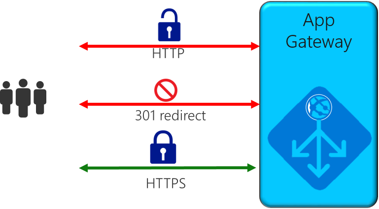 Diyagramda kullanıcılar ve App Gateway ile kilidi açılmış H T T P kırmızı ok, izin verilmeyen 301 doğrudan kırmızı ok ve kilitli bir H T T P S yeşil ok da dahil olmak üzere ikisi arasındaki bağlantılar gösterilmektedir.