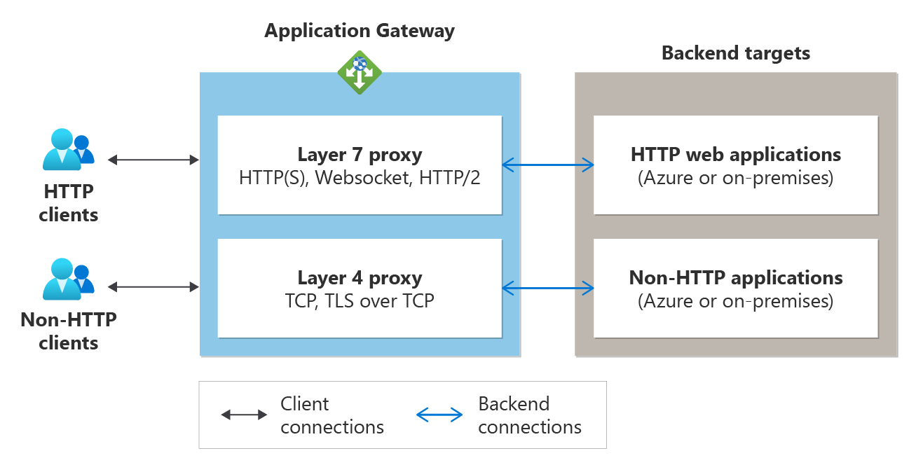 TCP/TLS proxy'sinin nasıl çalıştığını gösteren genel bakış diyagramı.