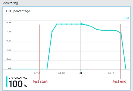 Klasik Azure portalında veritabanının kaynak kullanımını gösteren veritabanı izlemesi