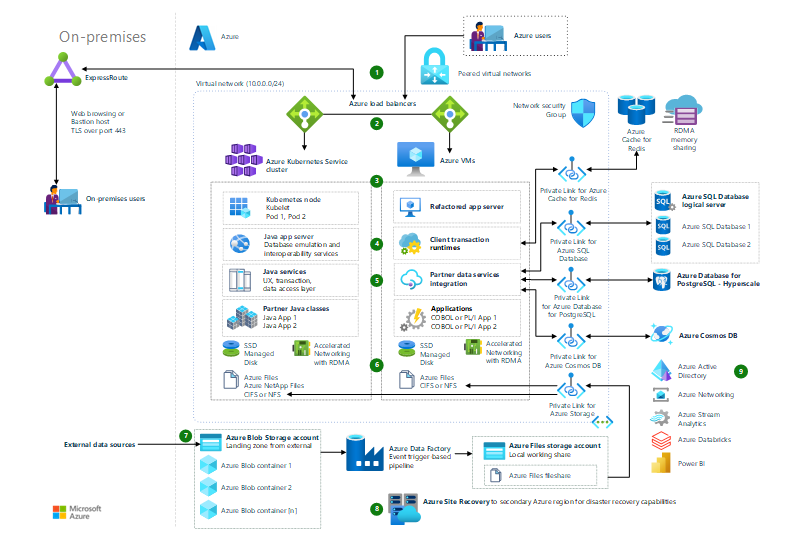 Azure Mimari Diyagramı'na genel ana bilgisayar yeniden düzenlemesinin küçük resmi.