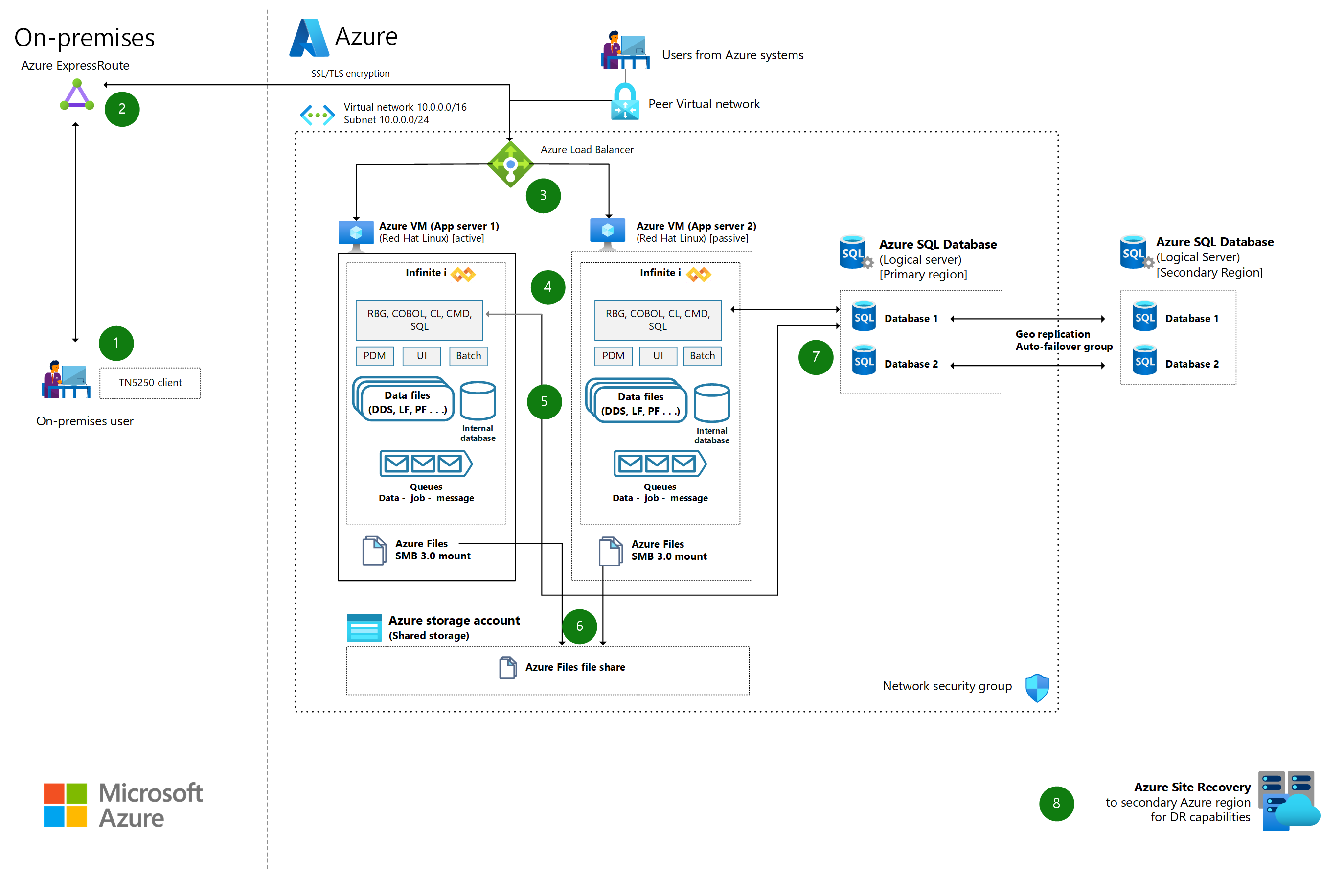 Ibm System i 'nin (AS/400) Sonsuz i Mimari Diyagramı kullanılarak Azure'a küçük resmi.