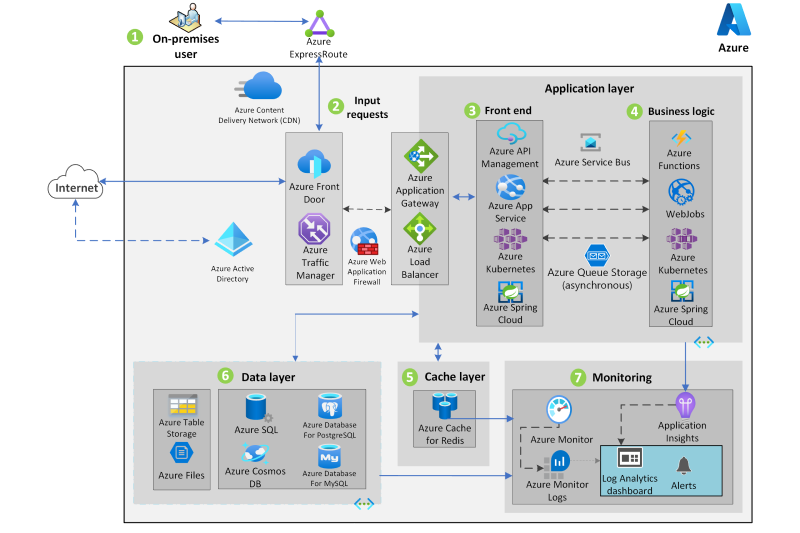 Azure Mimari Diyagramı'nda IBM z/OS çevrimiçi işlem işlemenin küçük resmi.