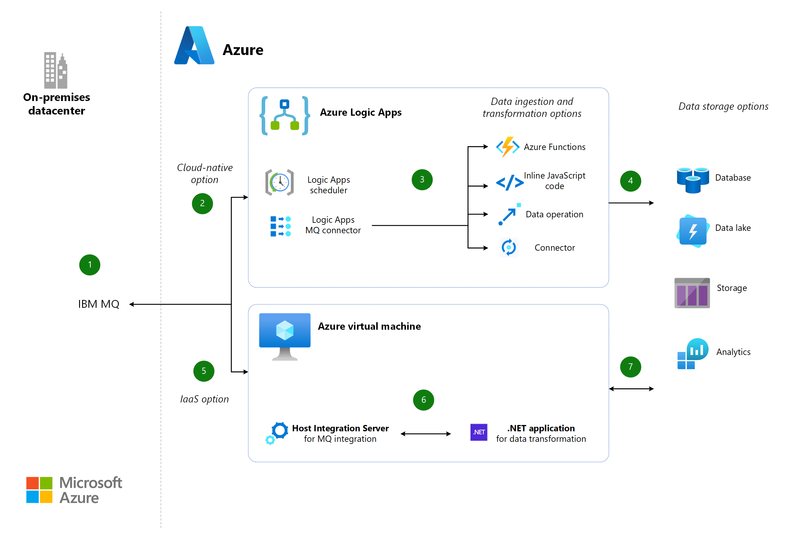 AZURE Mimari Diyagramı ile IBM ana bilgisayarını ve orta ölçekli ileti kuyruklarını tümleştirmenin küçük resmi.