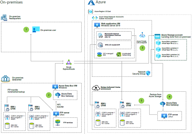 AZURE Mimari Diyagramı'nda IBM i serisi uygulamalarını Skytap'a geçirme makalesinin küçük resmi.