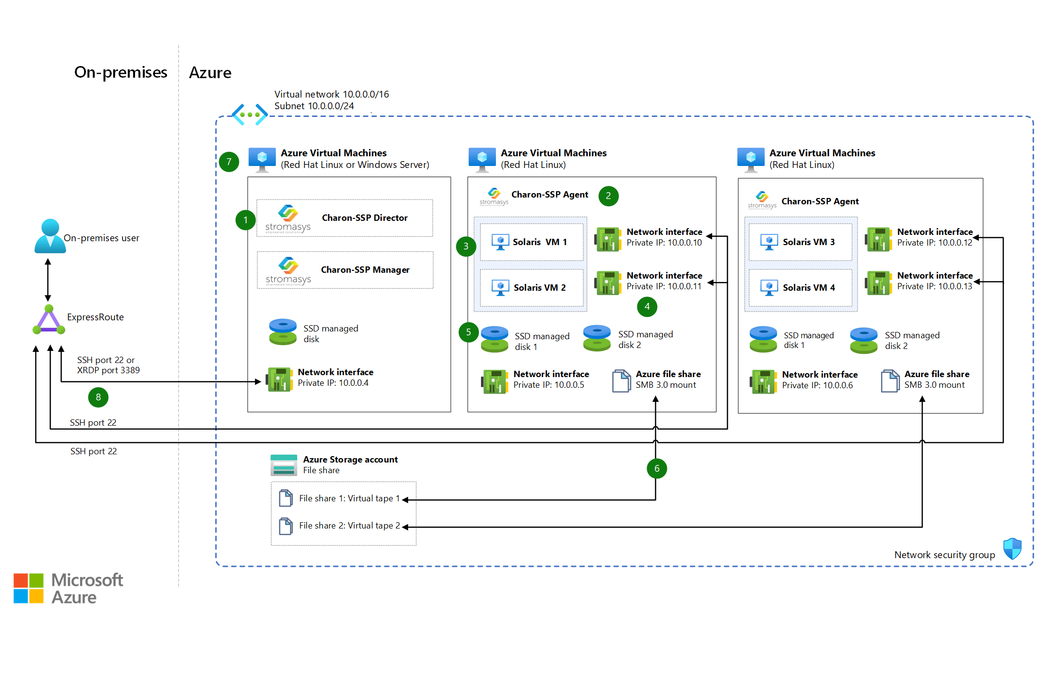 Azure VM'leri Mimari Diyagramı'nda Stromasys Charon-SSP Solaris öykünücüsünün küçük resmi.