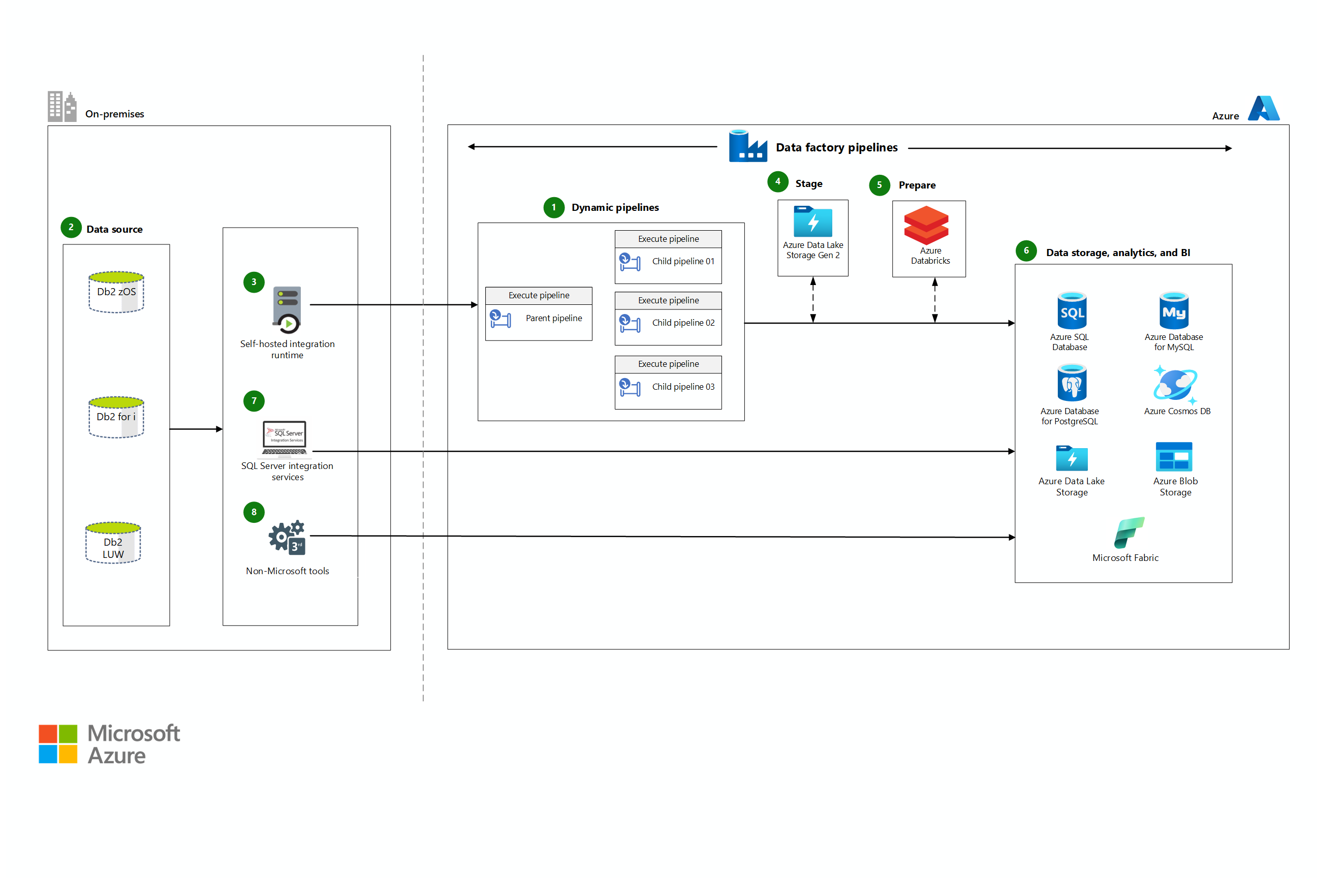 Azure Mimari Diyagramı'nda ana bilgisayar verilerini çoğaltma ve eşitleme küçük resmi.