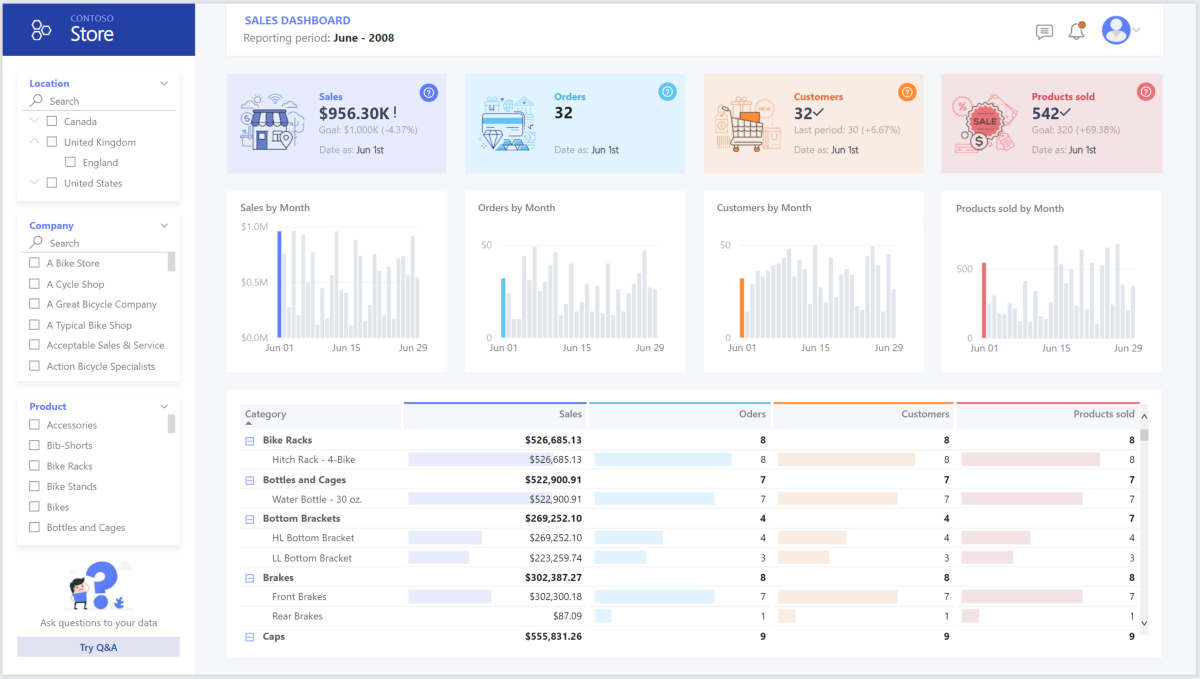 Power BI'daki panonun ekran görüntüsü.