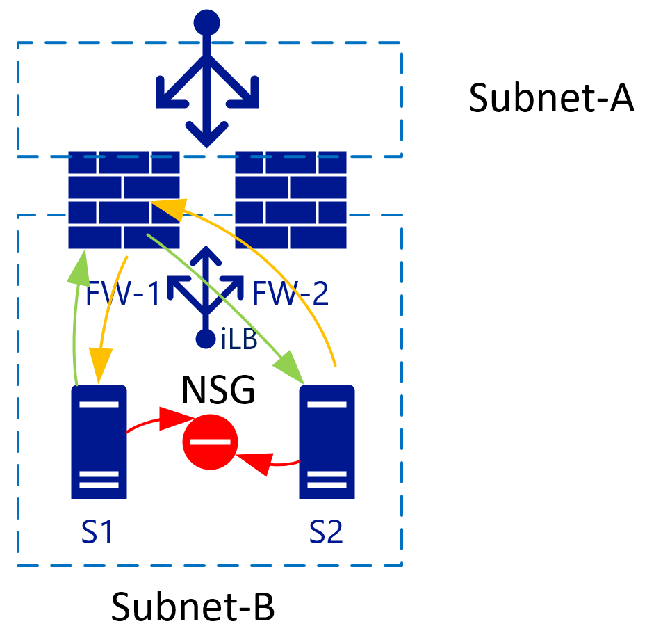 NSG’lerle İnternet alt ağ trafiğini engelleme