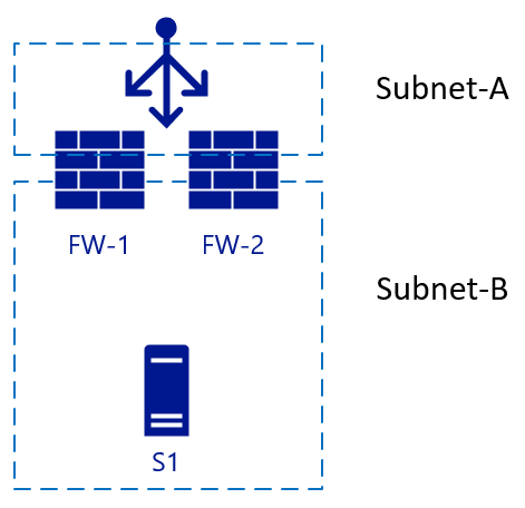 İki NVA’nın önünde Standart Load Balancer