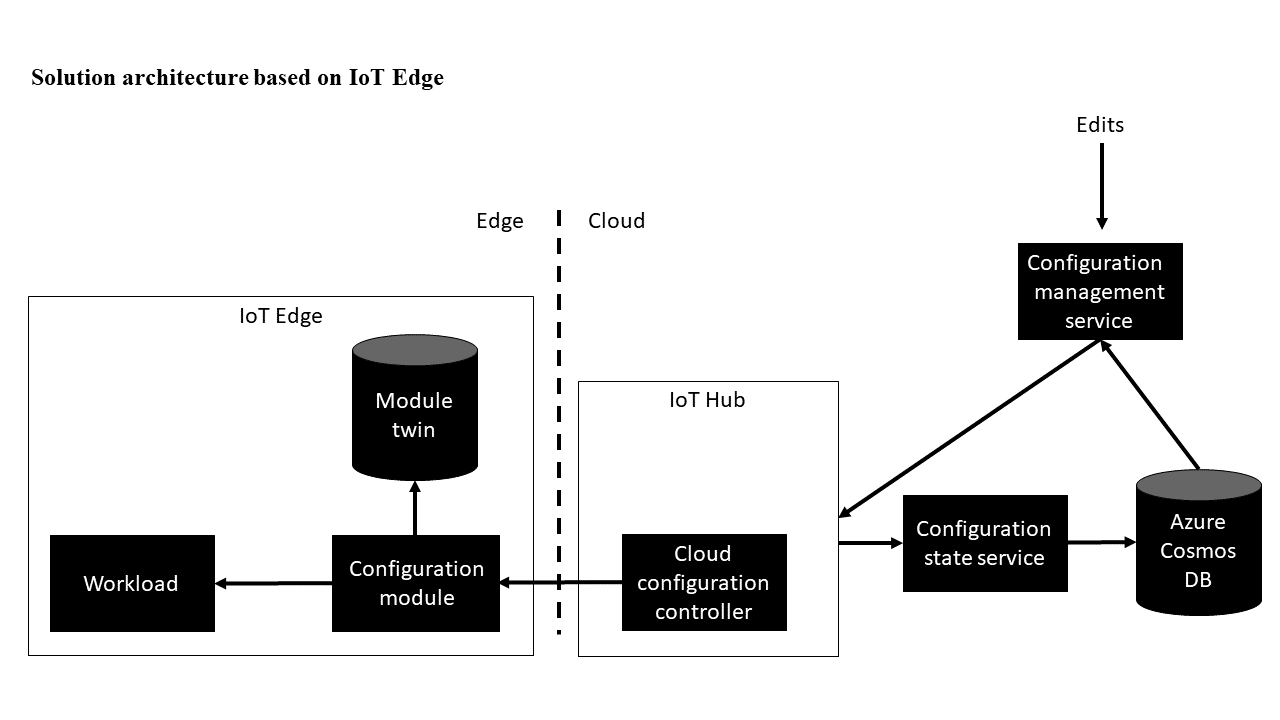 I o T Edge tabanlı varyasyonun mimarisinin diyagramı.