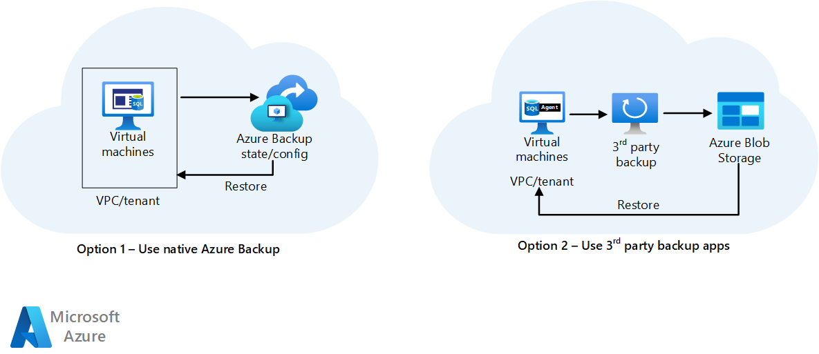 Azure Backup veya iş ortağı çözümü ile yedekleme stratejisini gösteren diyagram.