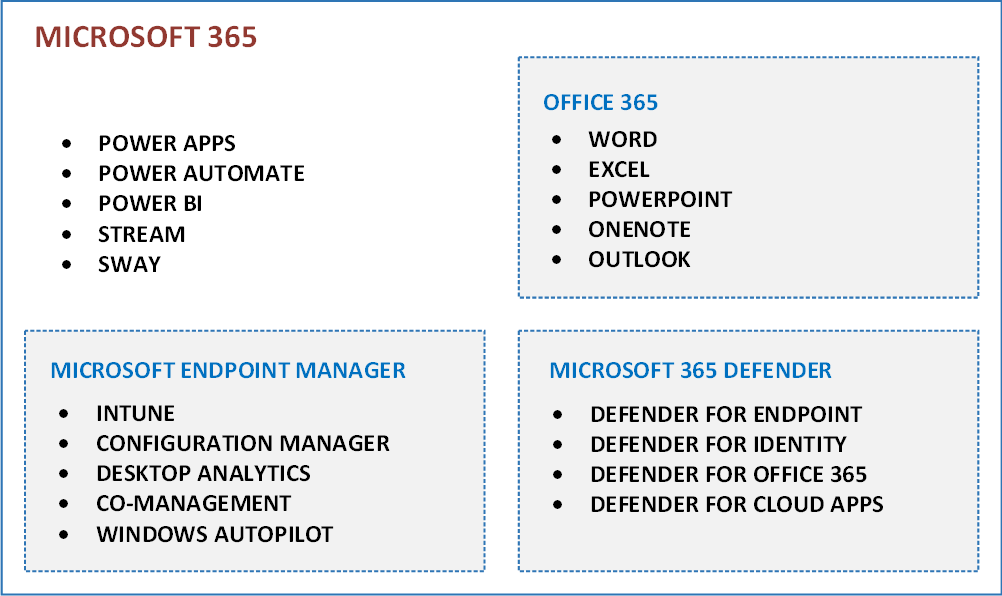 Microsoft 365'in parçası olan hizmetlerin ve ürünlerin diyagramı.