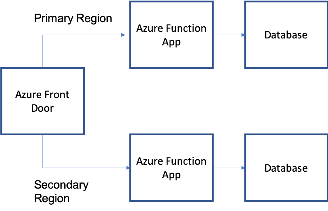 Azure Front Door ve İşlev mimarisi